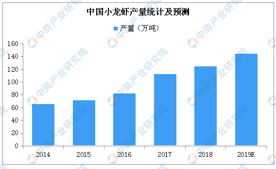 小龍蝦代價(jià)跳水高達(dá)35% 2019年小油炸出產(chǎn)線龍蝦市場生產(chǎn)量及前景如何？（附圖表）