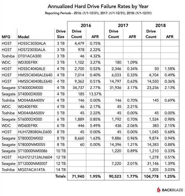2018年度機(jī)器硬盤妨礙率陳訴：東芝14TB重災(zāi)、HGST最不變