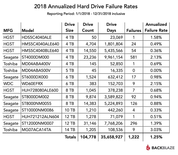 2018年度機(jī)器硬盤妨礙率陳訴：東芝14TB重災(zāi)、HGST最不變