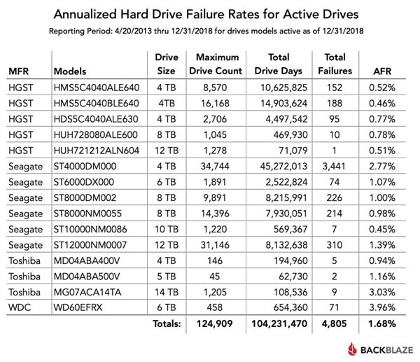 2018年度機(jī)器硬盤妨礙率陳訴：東芝14TB重災(zāi)、HGST最不變
