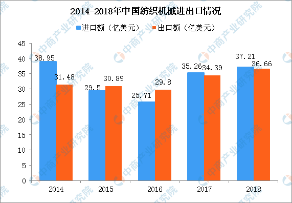 2018年中國(guó)紡織呆板行業(yè)出進(jìn)口油炸出產(chǎn)線情況闡發(fā)：出口金額穩(wěn)中有升（圖）