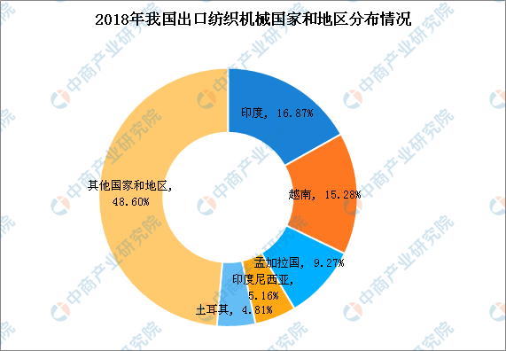 2018年中國(guó)紡織呆板行業(yè)出進(jìn)口油炸出產(chǎn)線情況闡發(fā)：出口金額穩(wěn)中有升（圖）