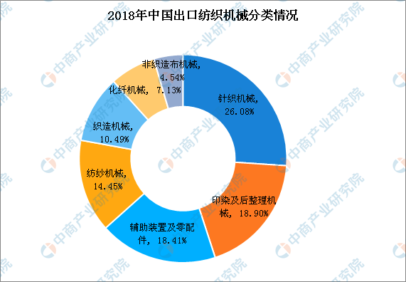 2018年中國(guó)紡織呆板行業(yè)出進(jìn)口油炸出產(chǎn)線情況闡發(fā)：出口金額穩(wěn)中有升（圖）