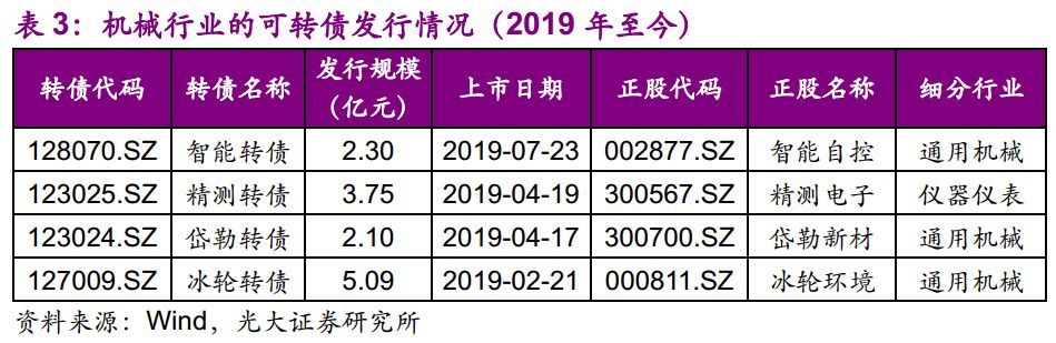 【光大固收】呆板行業(yè)轉(zhuǎn)油炸出產(chǎn)線債受限個券勾當性，關(guān)注精測