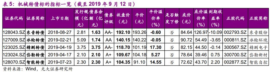 【光大固收】呆板行業(yè)轉(zhuǎn)油炸出產(chǎn)線債受限個券勾當性，關(guān)注精測