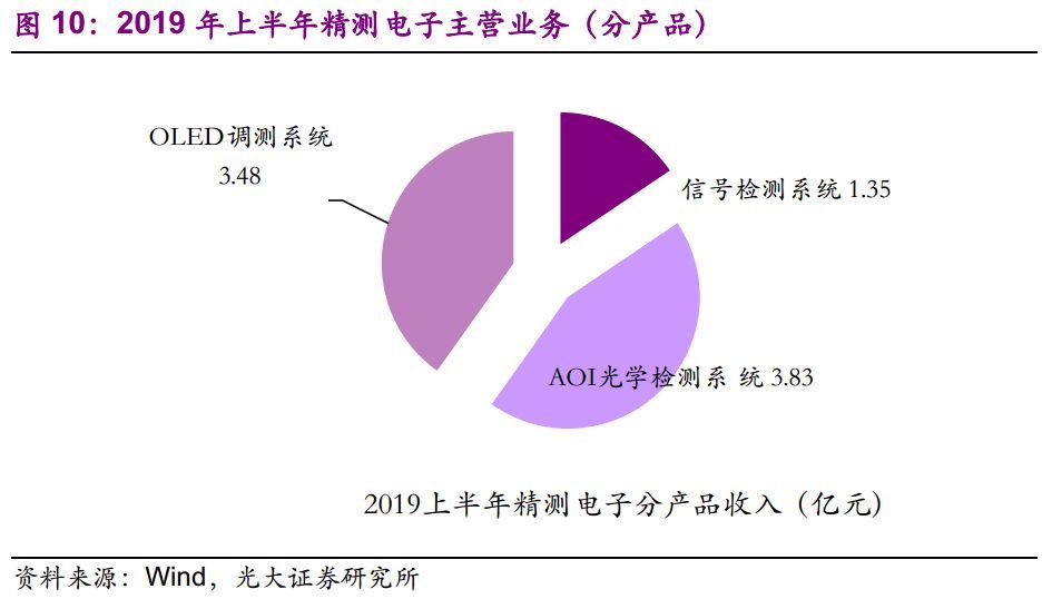 【光大固收】呆板行業(yè)轉(zhuǎn)油炸出產(chǎn)線債受限個券勾當性，關(guān)注精測