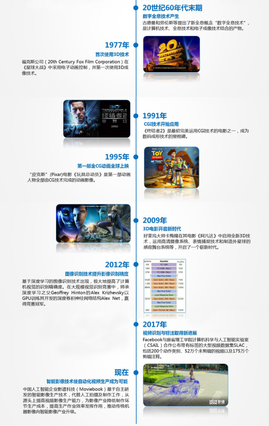 影像技能成長(zhǎng)世紀(jì)圖譜：從傳統(tǒng)呆板影像到智能影像出產(chǎn)