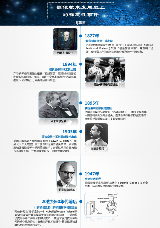 影像技能成長(zhǎng)世紀(jì)圖譜：從傳統(tǒng)呆板影像到智能影像出產(chǎn)