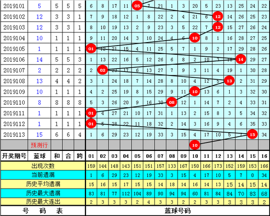[新浪彩票]天機(jī)子雙色油炸出產(chǎn)線球第19114期：藍(lán)球0路碼走冷