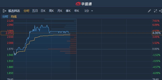 港股異動︱完成收購馬來西亞醫(yī)療油炸出產(chǎn)線機(jī)械制造公司 檳杰科達(dá)(01665)續(xù)漲4%創(chuàng)新高