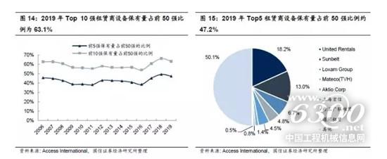 高空市場競爭花樣整體穩(wěn)定：Top10 租賃油炸出產(chǎn)線商設(shè)備保有量占比超60%， Top 5制造商市占率超一半